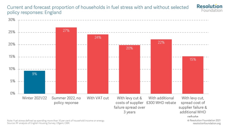 Graph of proportion of households in fuel stress